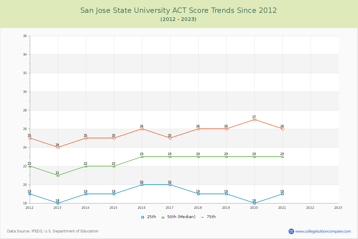 San Jose State University ACT Score Trends Chart
