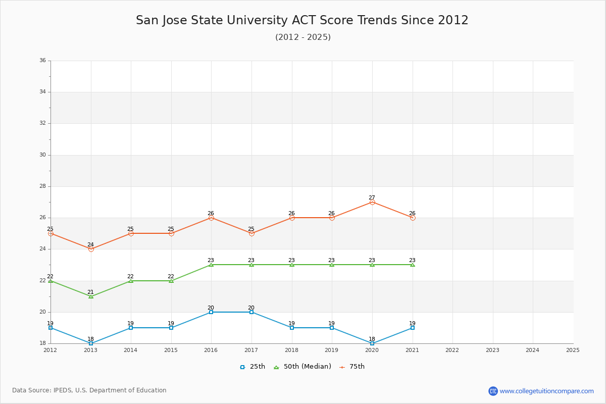 San Jose State University ACT Score Trends Chart
