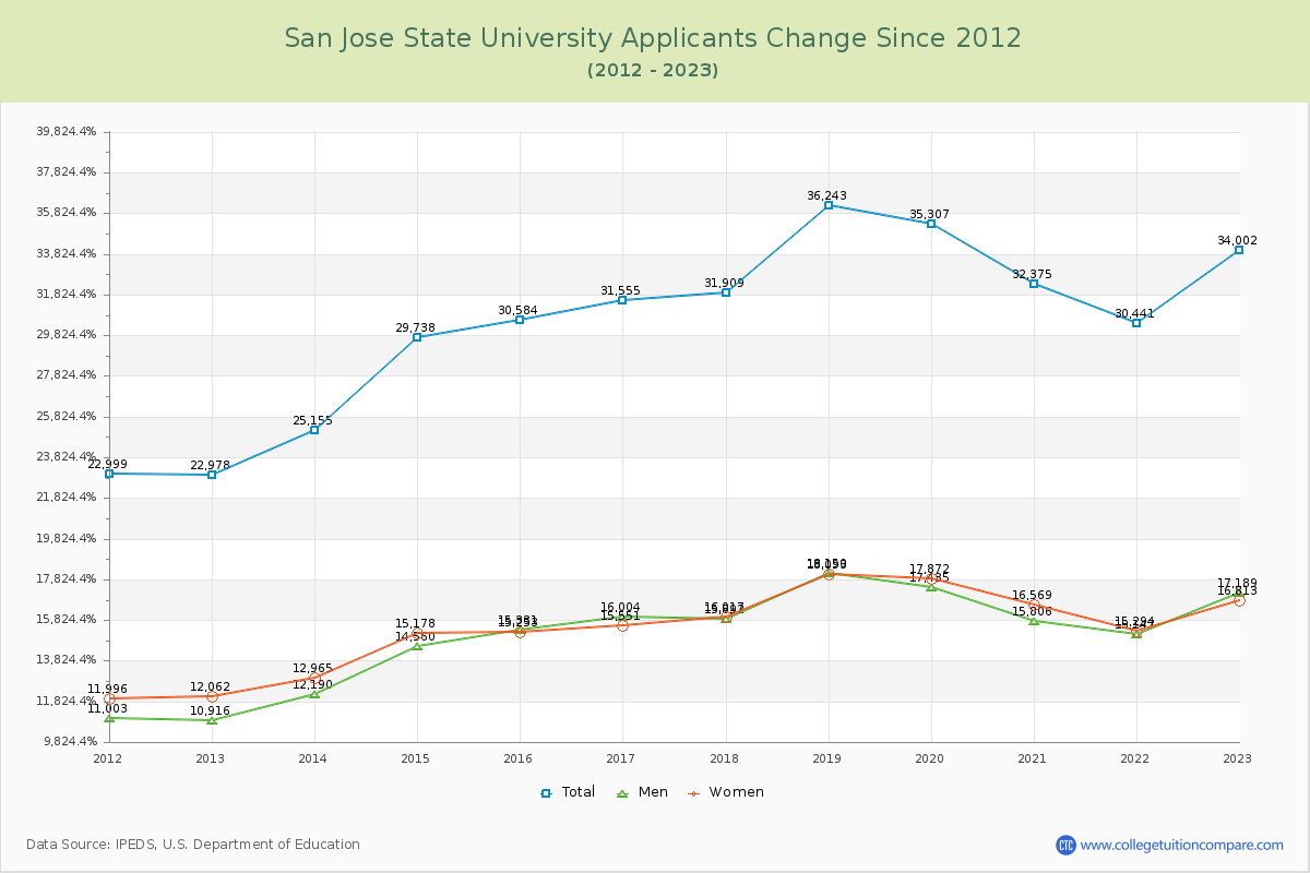 San Jose State University Number of Applicants Changes Chart