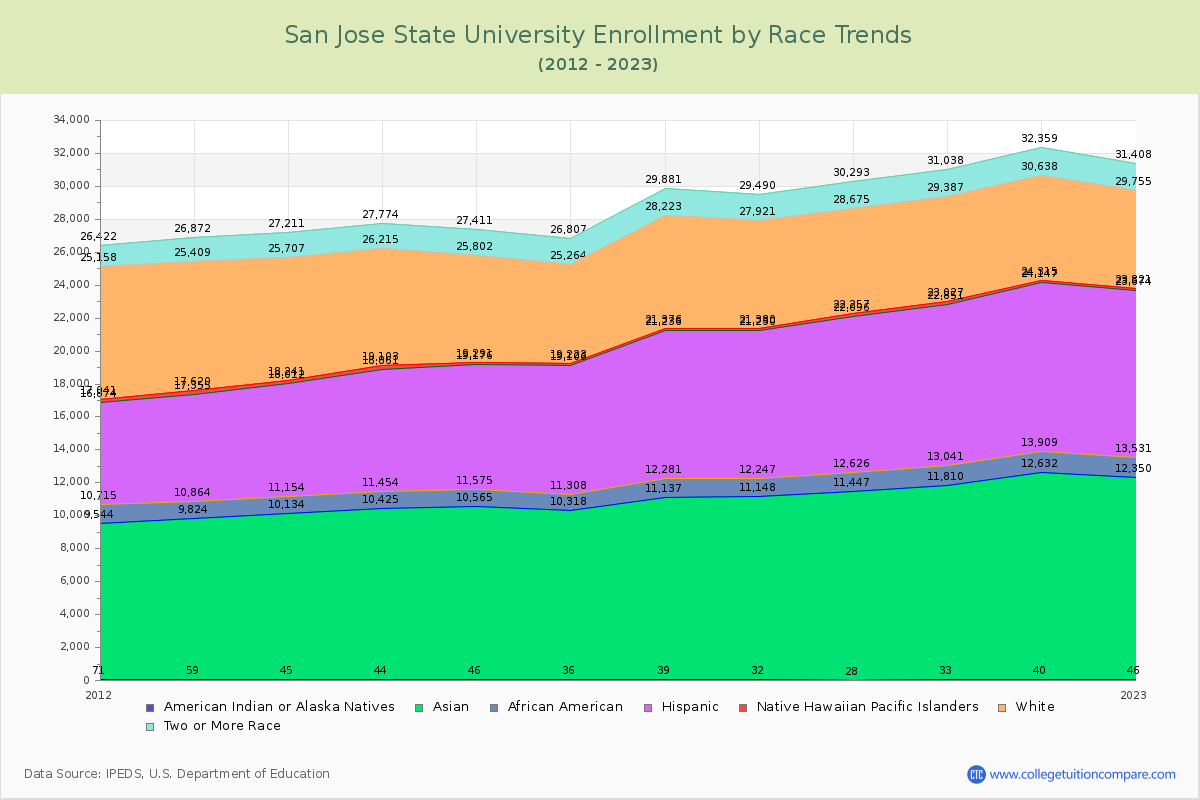 San Jose State University Enrollment by Race Trends Chart