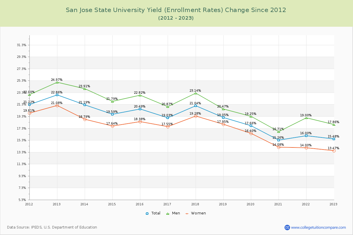 San Jose State University Yield (Enrollment Rate) Changes Chart