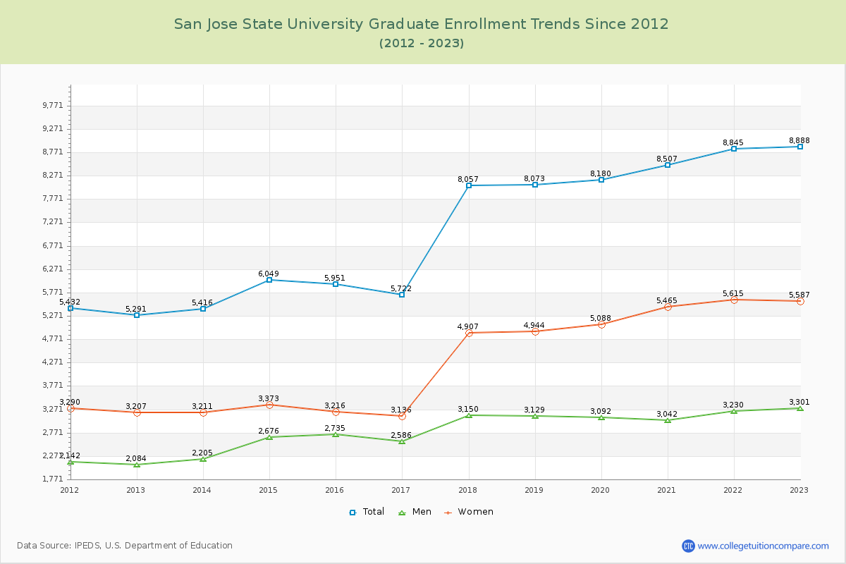 San Jose State University Graduate Enrollment Trends Chart