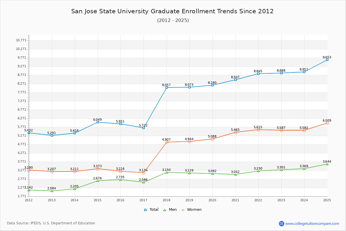 San Jose State University Graduate Enrollment Trends Chart