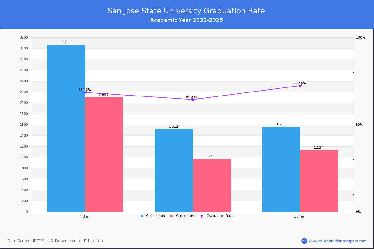 San Jose State University graduate rate