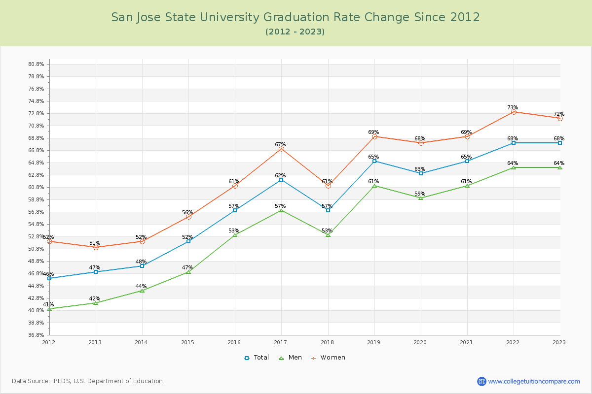 San Jose State University Graduation Rate Changes Chart