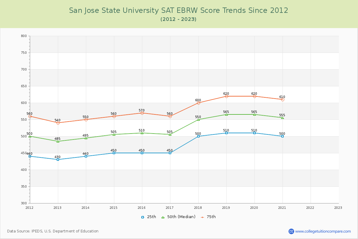 San Jose State University SAT EBRW (Evidence-Based Reading and Writing) Trends Chart