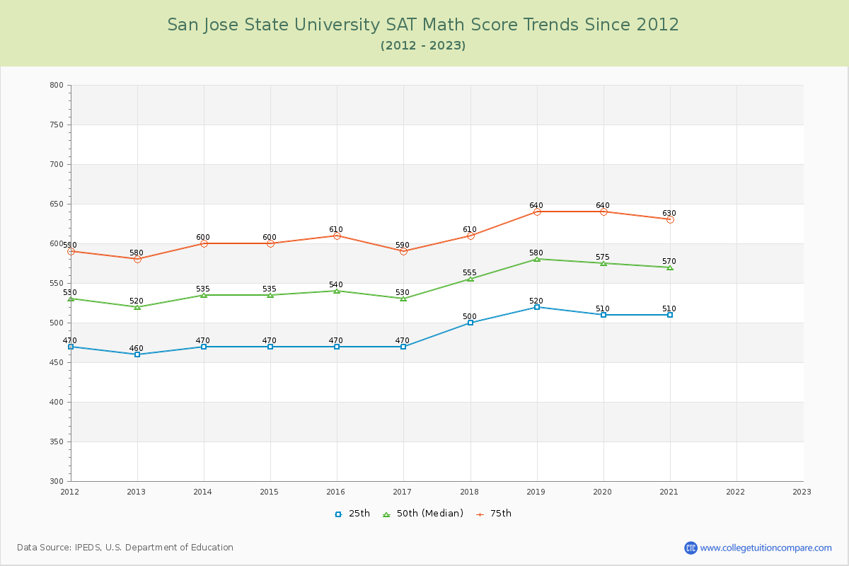 San Jose State University SAT Math Score Trends Chart