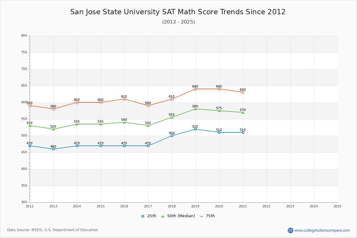 San Jose State University SAT Math Score Trends Chart