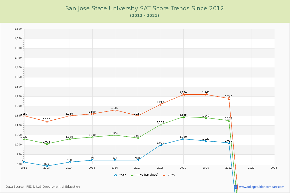 San Jose State University SAT Score Trends Chart