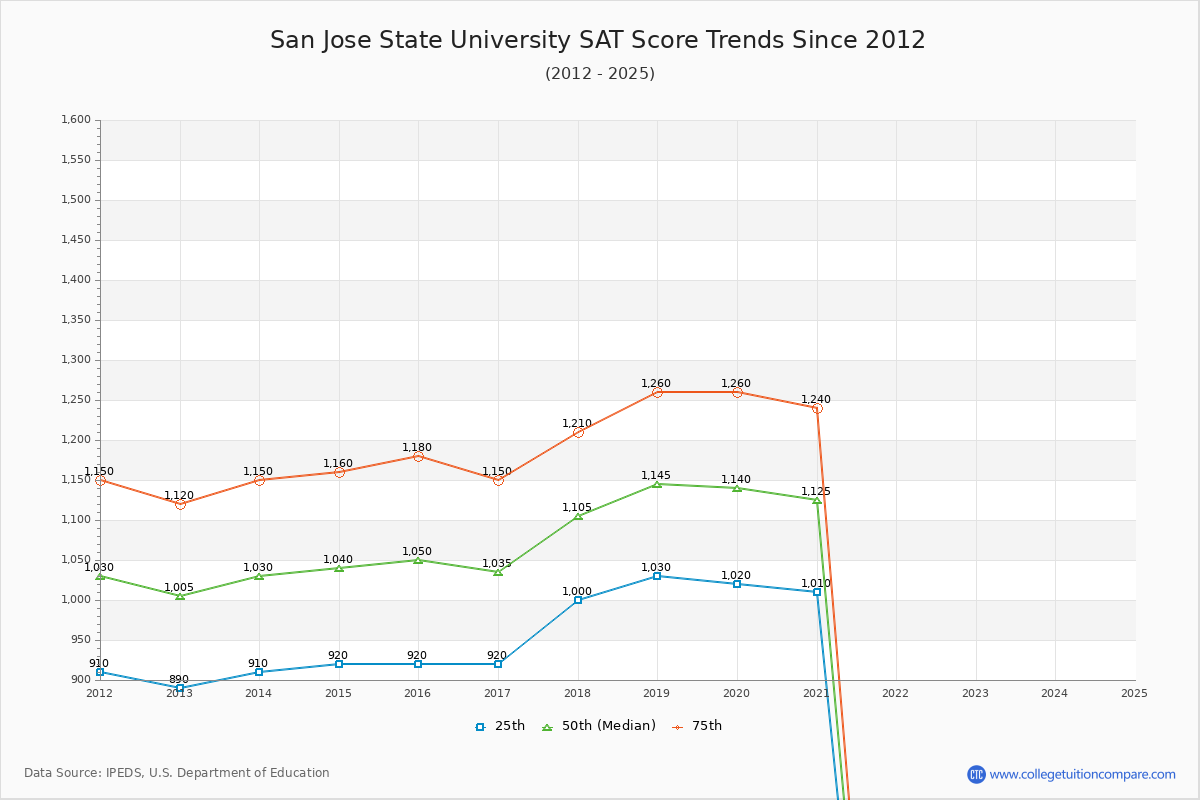 San Jose State University SAT Score Trends Chart