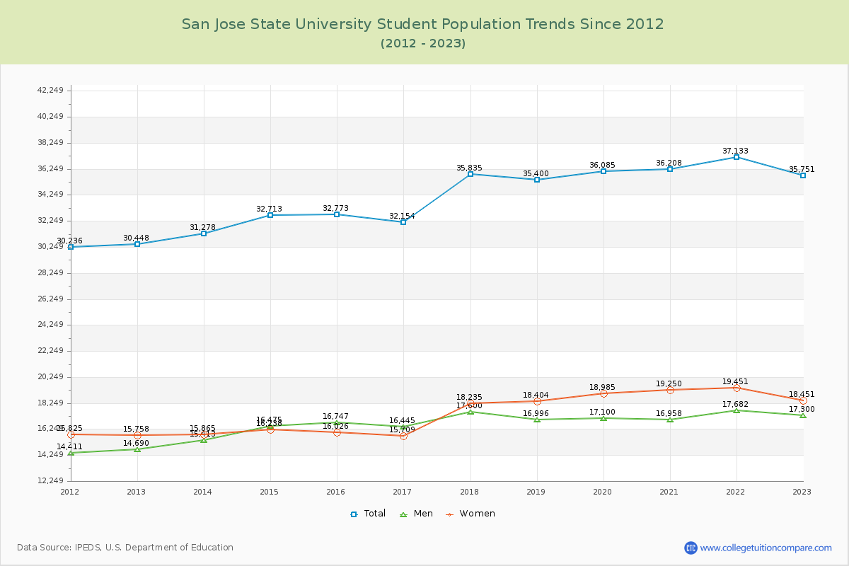 San Jose State University Enrollment Trends Chart