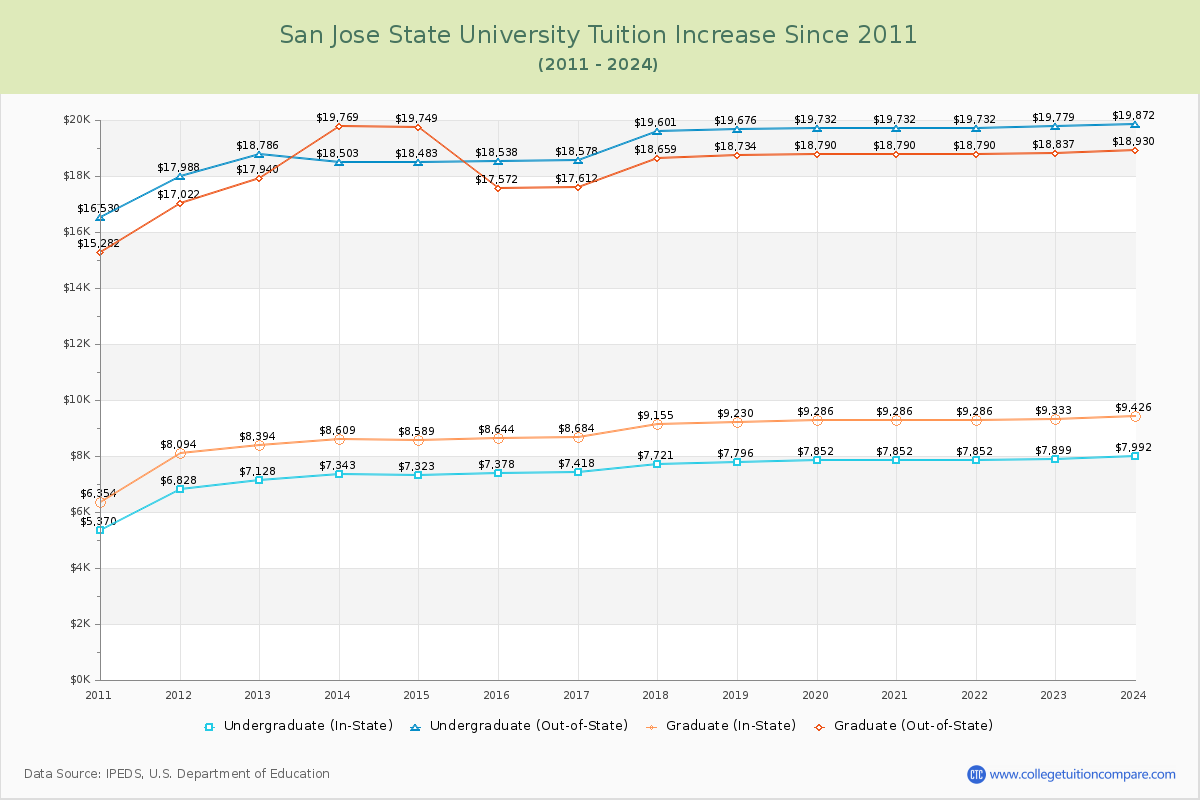 San Jose State University Tuition & Fees Changes Chart