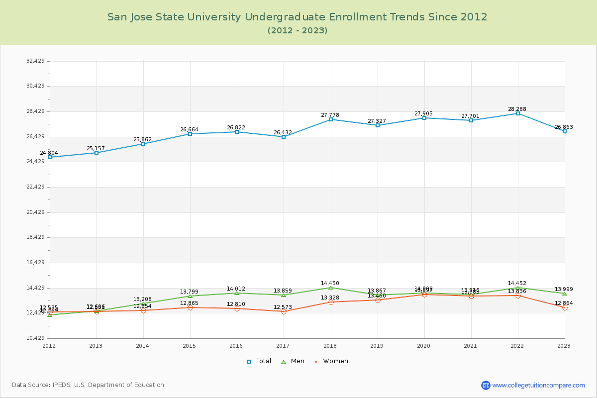 San Jose State University Undergraduate Enrollment Trends Chart