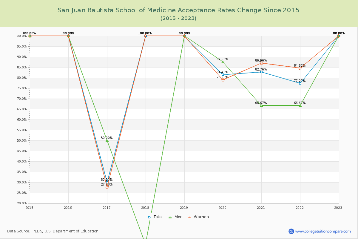 San Juan Bautista School of Medicine Acceptance Rate Changes Chart