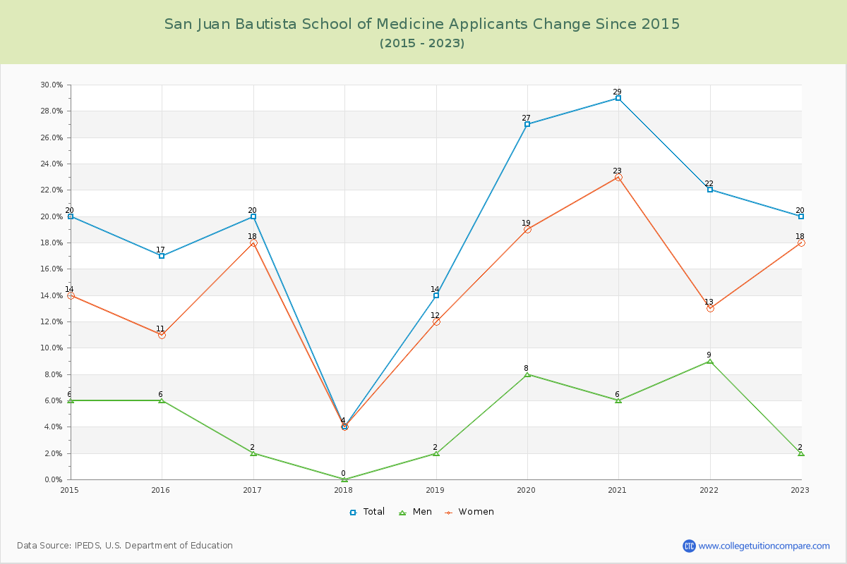 San Juan Bautista School of Medicine Number of Applicants Changes Chart