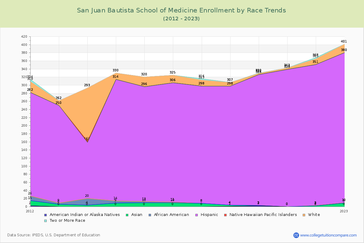 San Juan Bautista School of Medicine Enrollment by Race Trends Chart