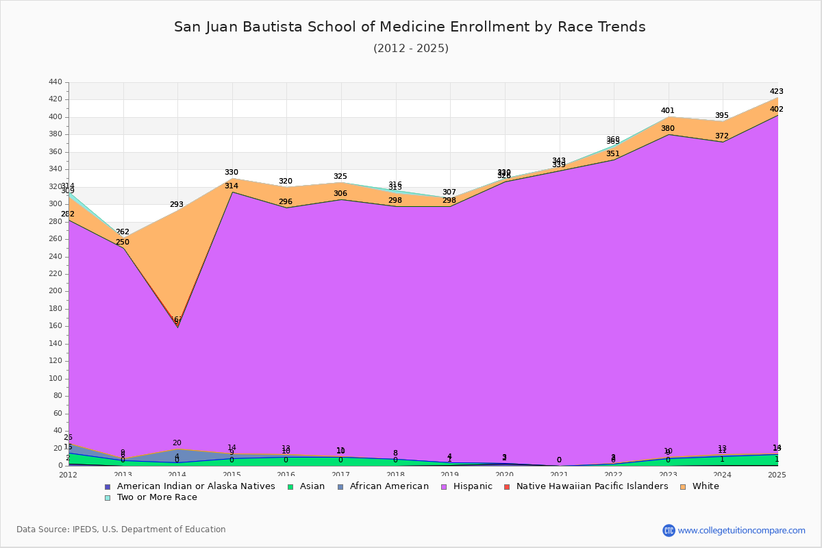 San Juan Bautista School of Medicine Enrollment by Race Trends Chart