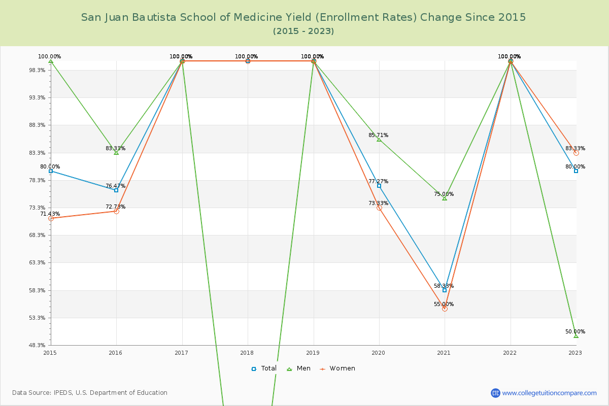 San Juan Bautista School of Medicine Yield (Enrollment Rate) Changes Chart