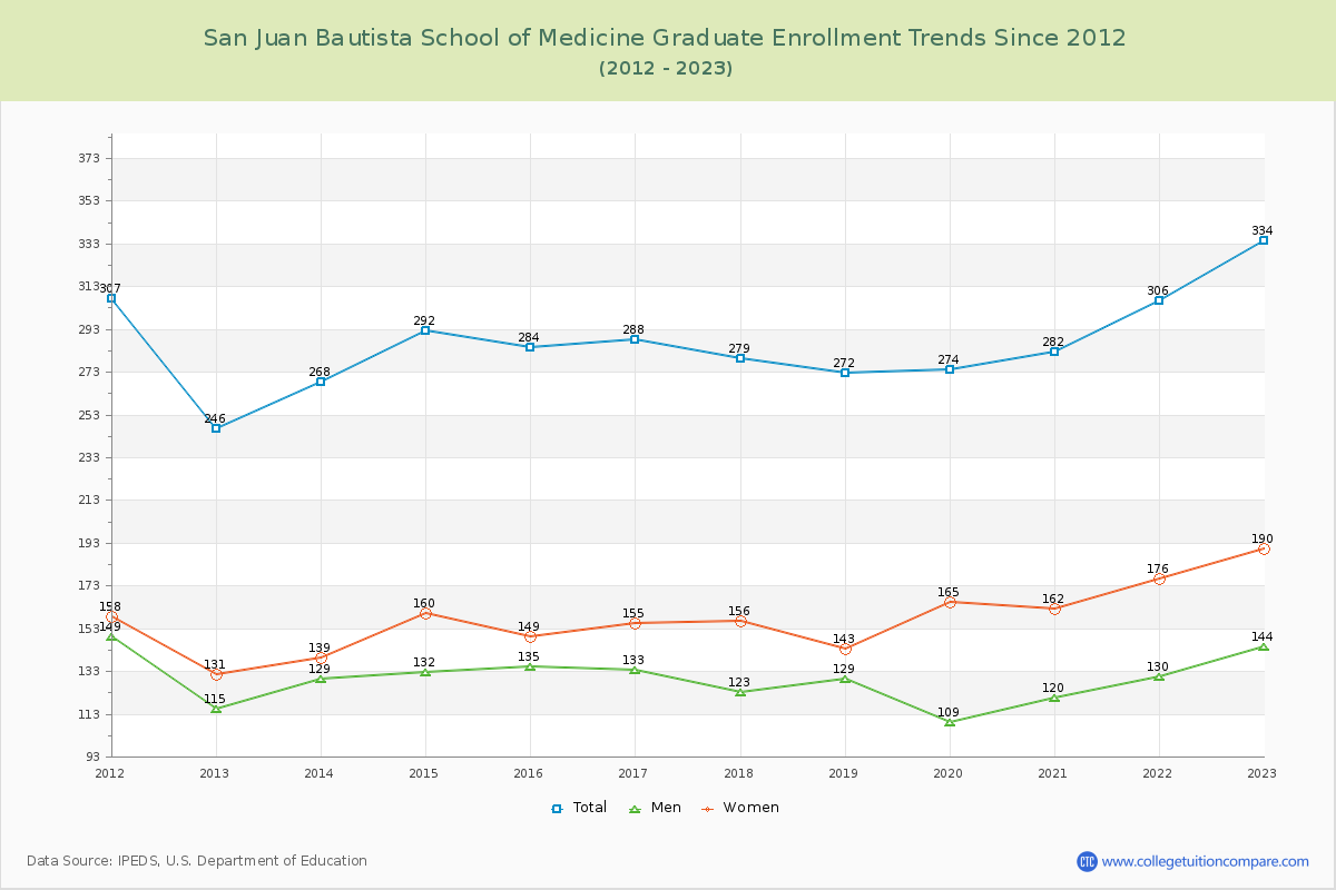San Juan Bautista School of Medicine Graduate Enrollment Trends Chart