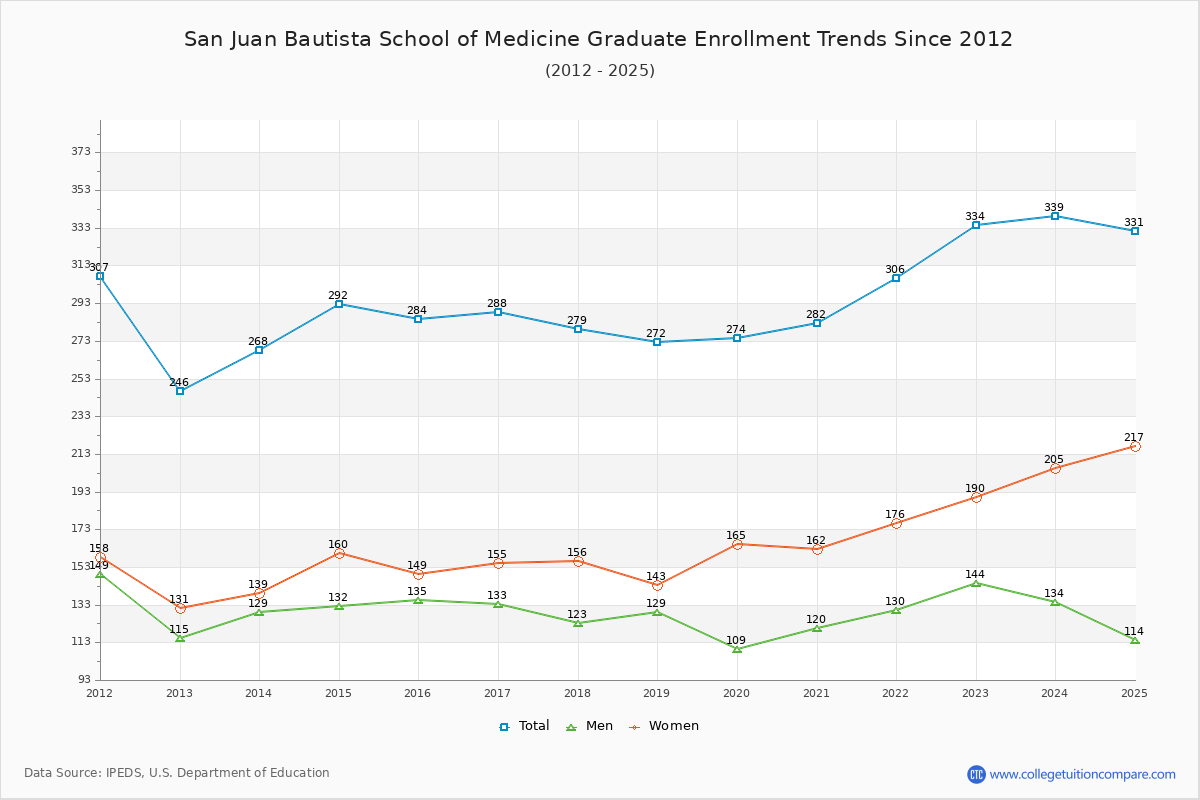 San Juan Bautista School of Medicine Graduate Enrollment Trends Chart