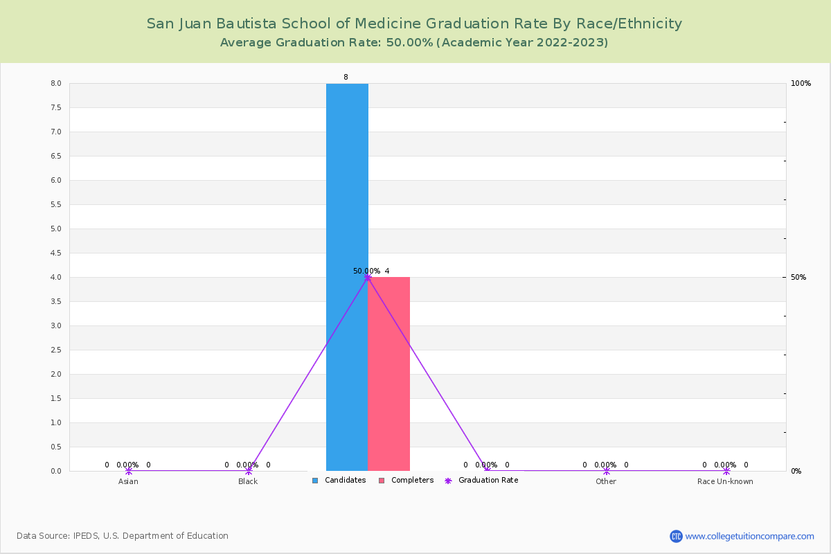 San Juan Bautista School of Medicine graduate rate by race