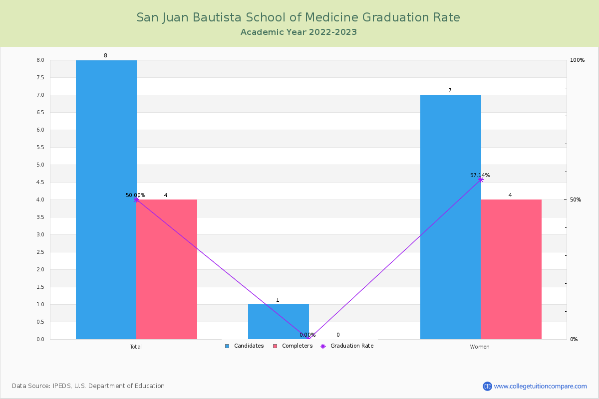 San Juan Bautista School of Medicine graduate rate