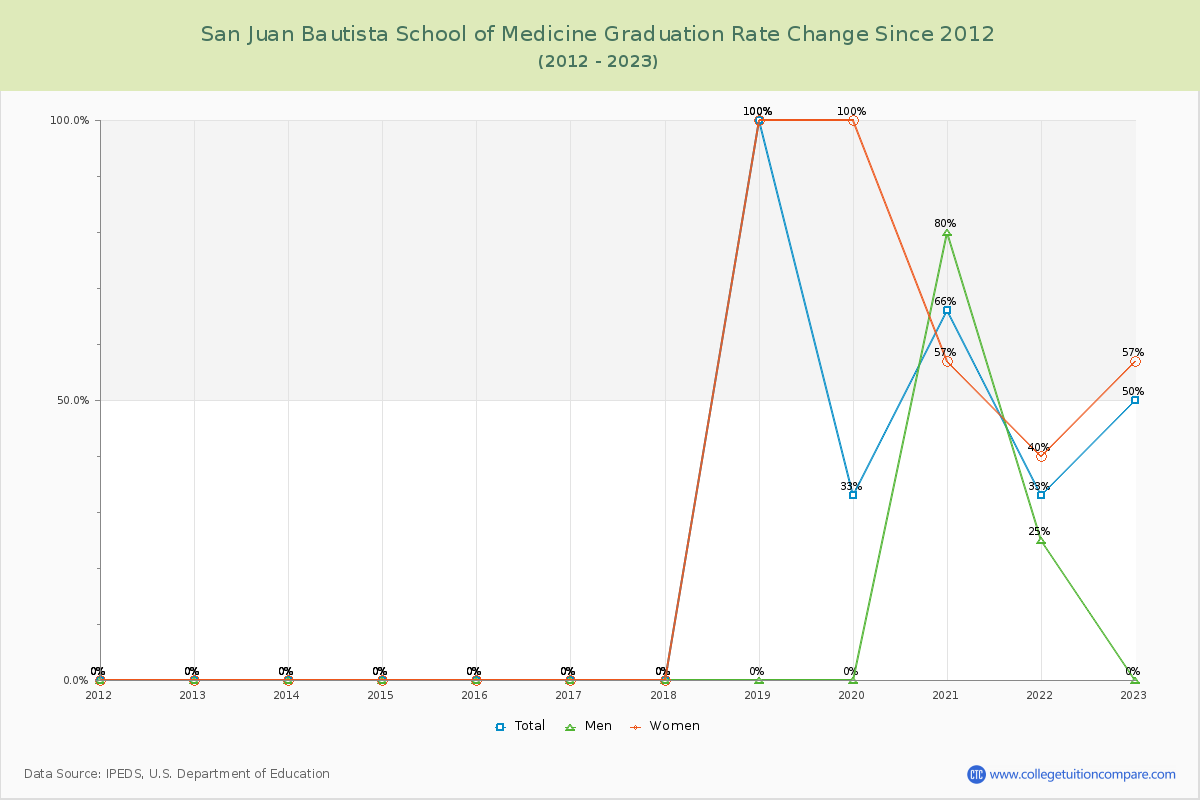 San Juan Bautista School of Medicine Graduation Rate Changes Chart