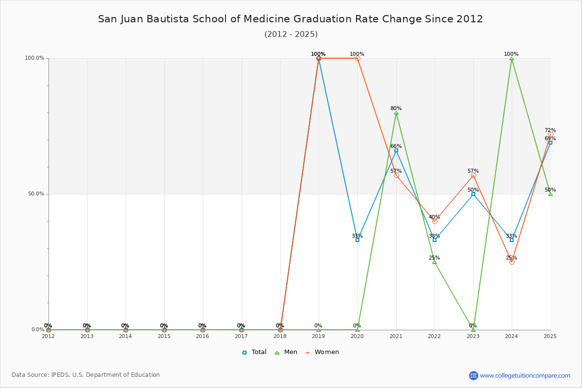 San Juan Bautista School of Medicine Graduation Rate Changes Chart
