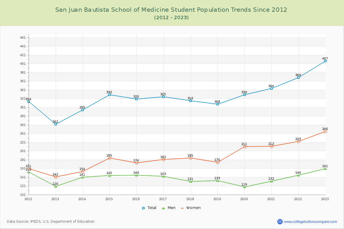 San Juan Bautista School of Medicine Enrollment Trends Chart