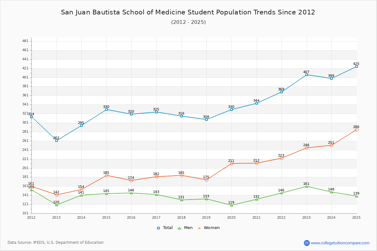 San Juan Bautista School of Medicine Enrollment Trends Chart