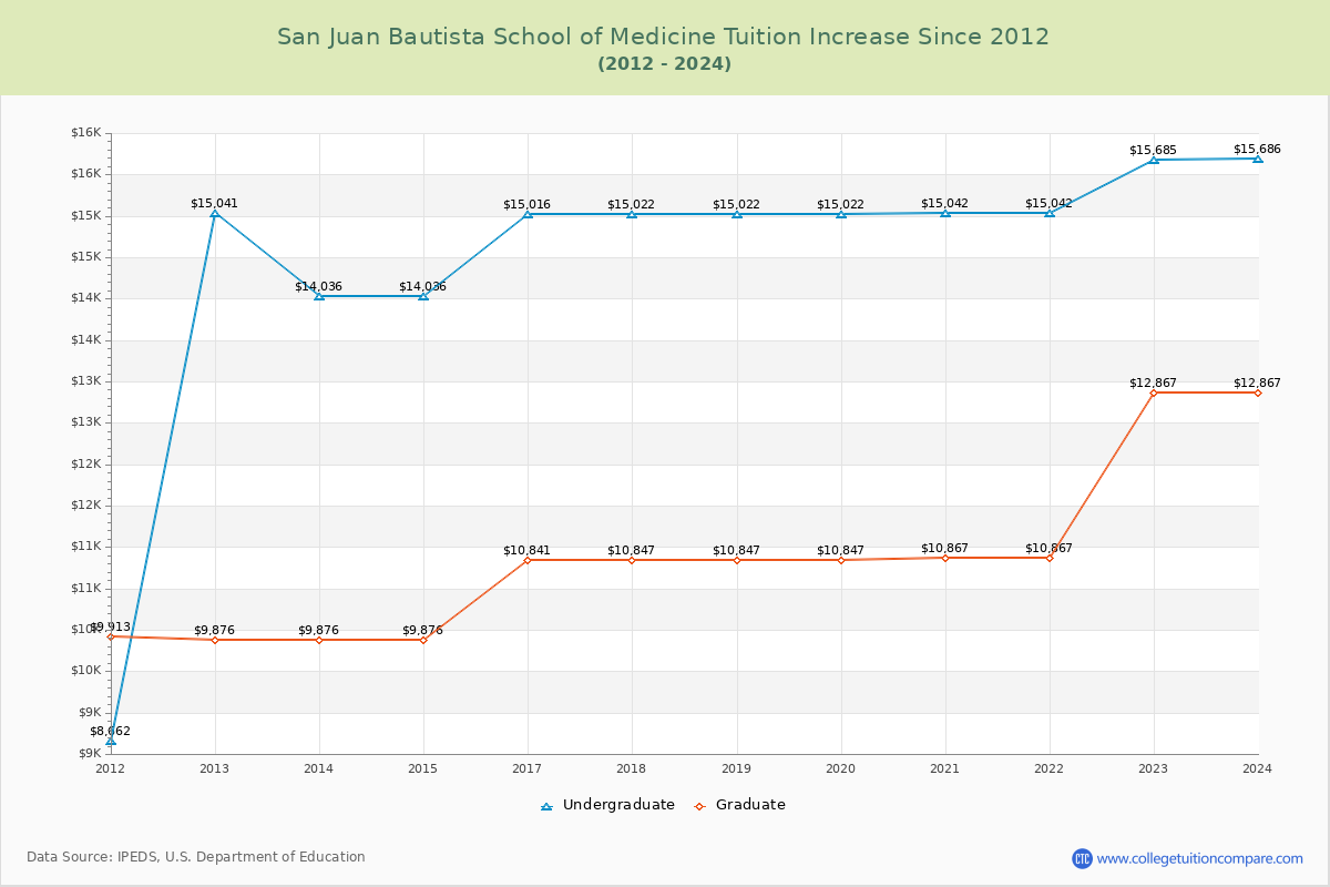 San Juan Bautista School of Medicine Tuition & Fees Changes Chart