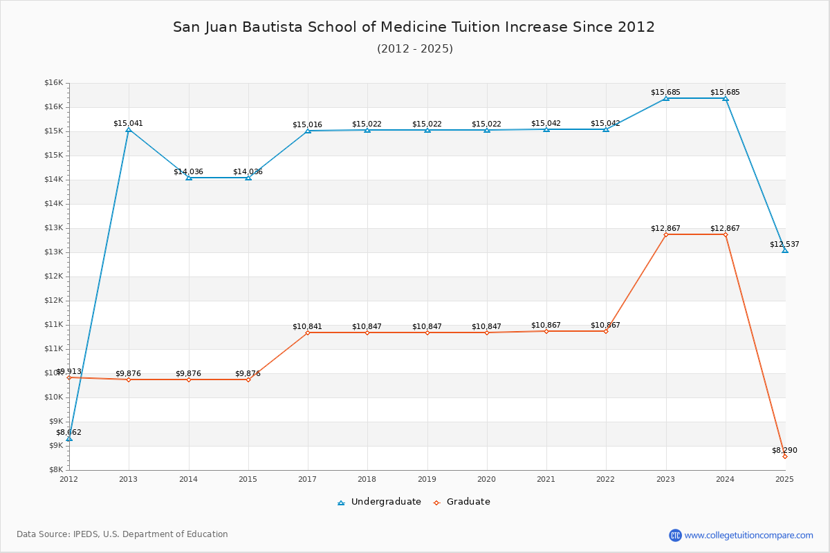 San Juan Bautista School of Medicine Tuition & Fees Changes Chart
