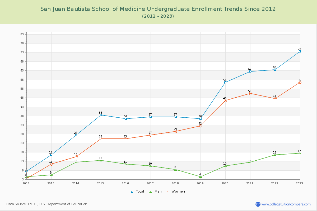 San Juan Bautista School of Medicine Undergraduate Enrollment Trends Chart