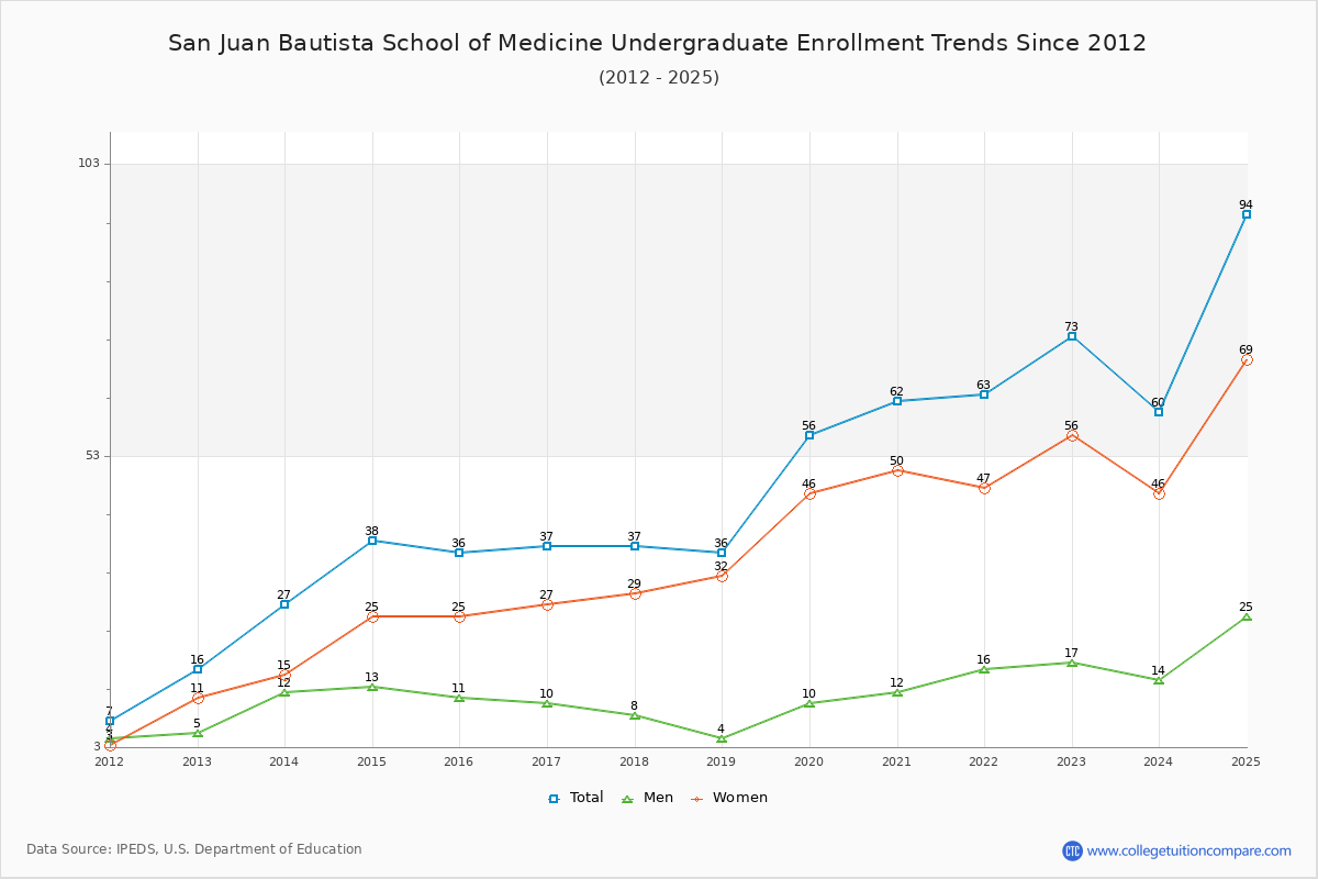 San Juan Bautista School of Medicine Undergraduate Enrollment Trends Chart