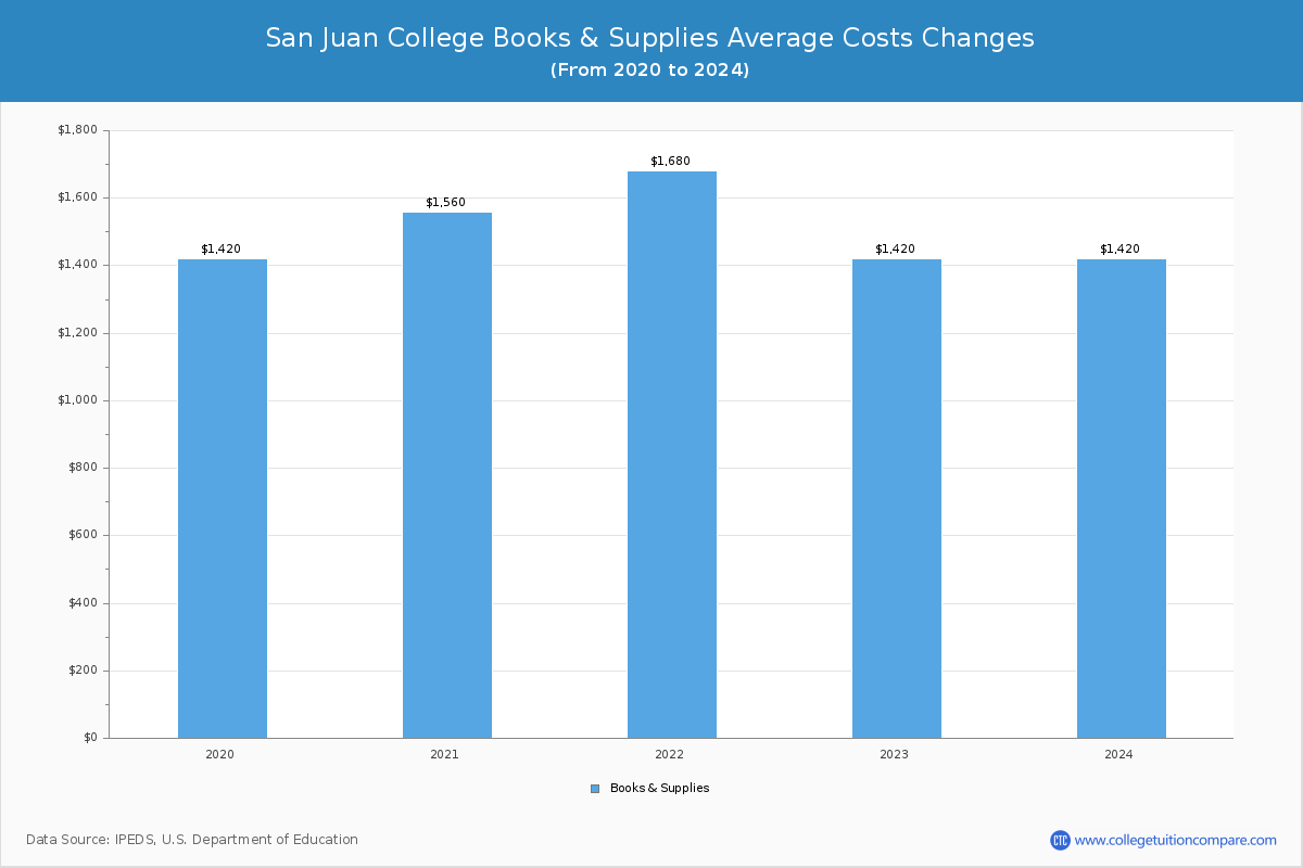 San Juan College - Books and Supplies Costs