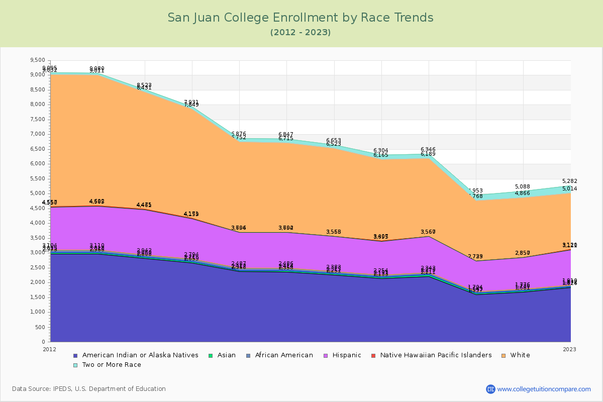 San Juan College Enrollment by Race Trends Chart