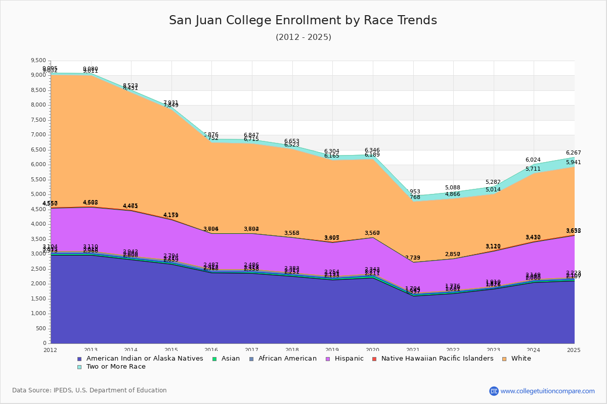 San Juan College Enrollment by Race Trends Chart