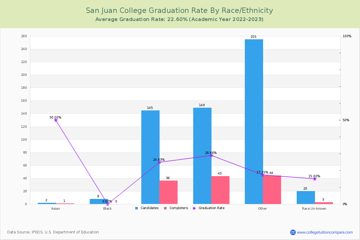 San Juan College graduate rate by race