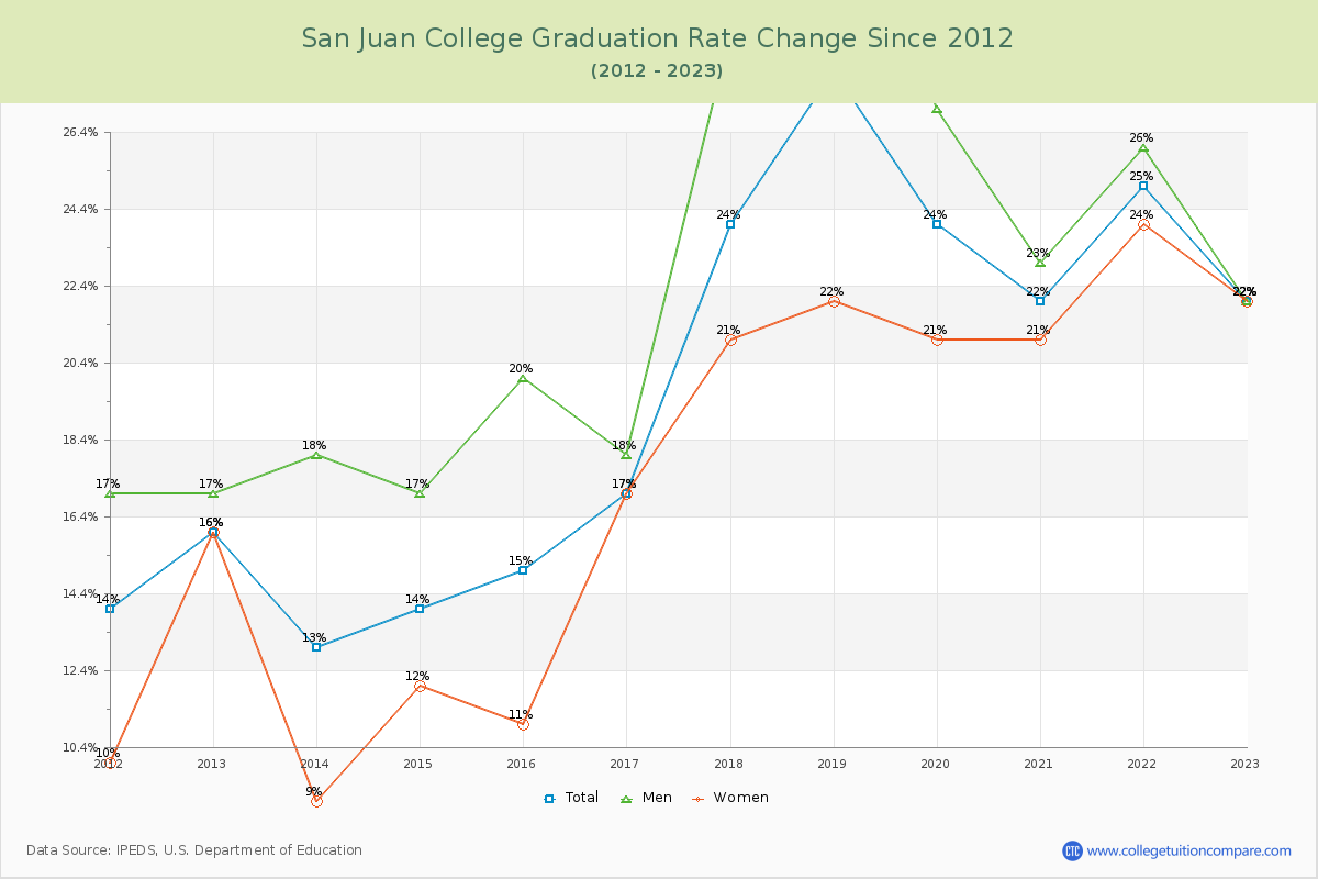 San Juan College Graduation Rate Changes Chart