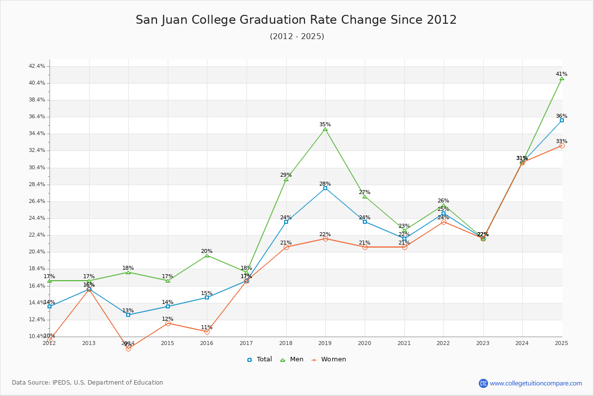 San Juan College Graduation Rate Changes Chart