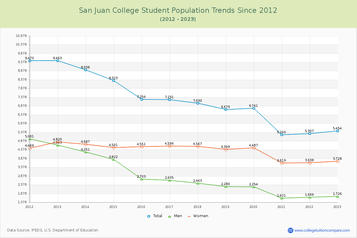 San Juan College Enrollment Trends Chart