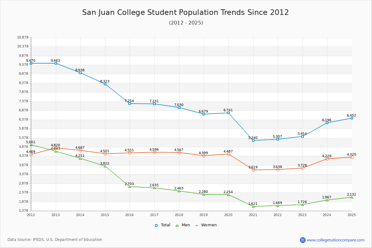 San Juan College Enrollment Trends Chart