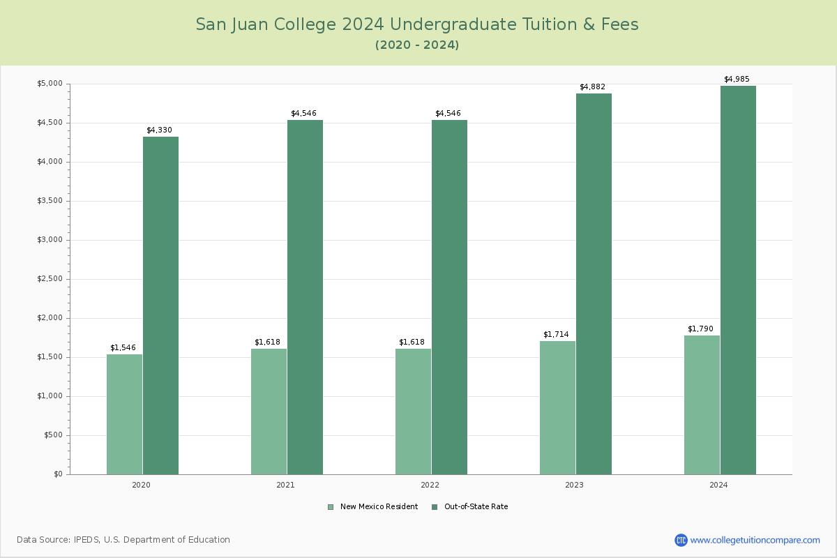 San Juan College - Undergraduate Tuition Chart