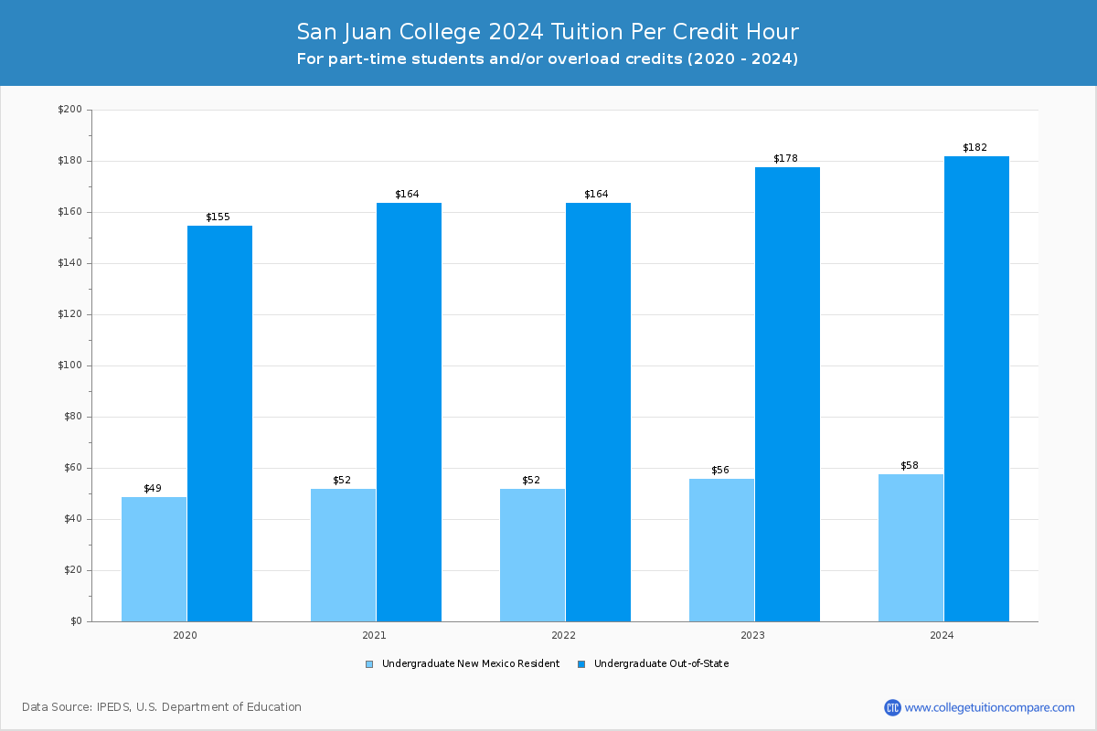San Juan College - Tuition per Credit Hour