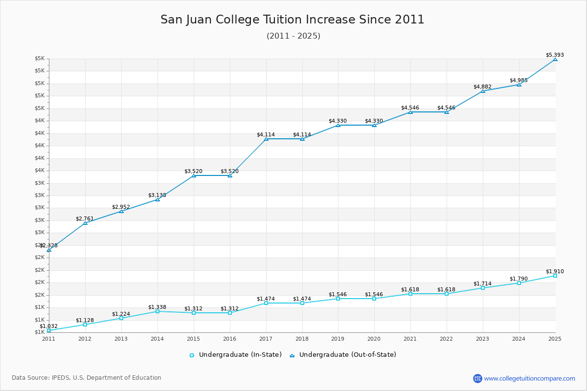 How San Juan's Tuition Changed Over Time (2016-2025)