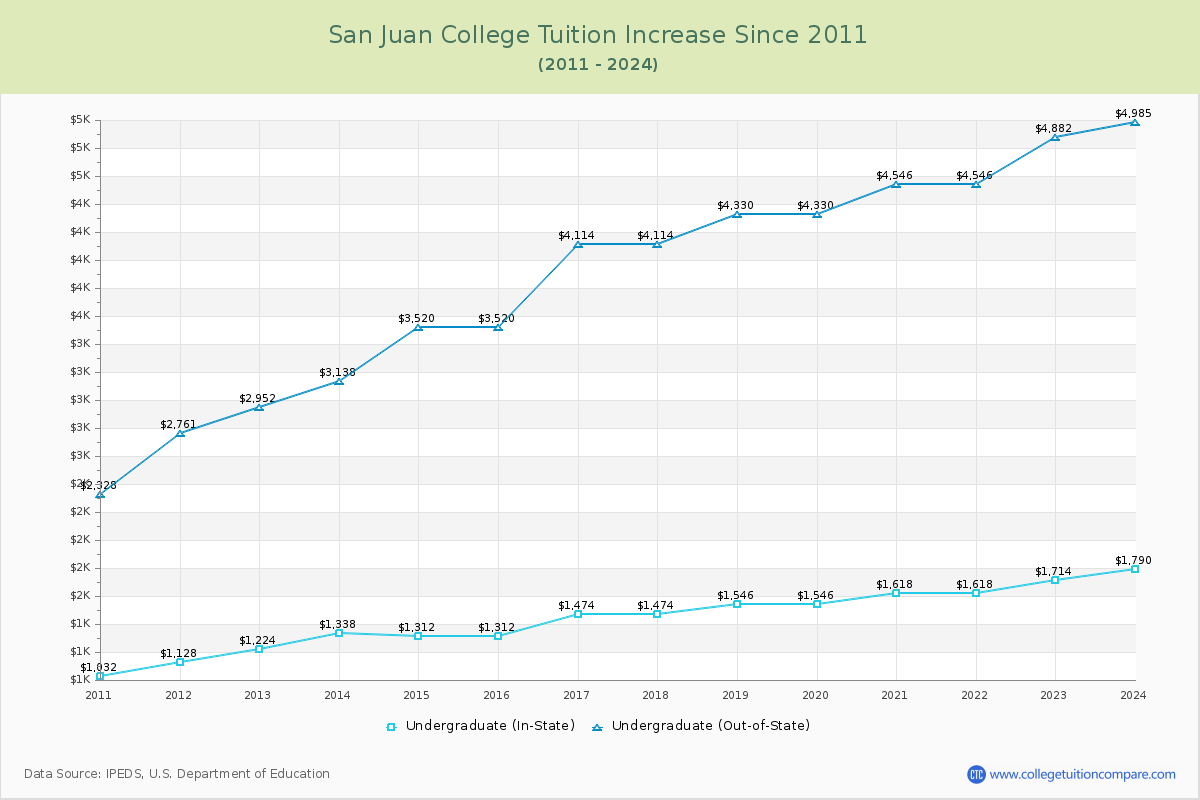 San Juan College Tuition & Fees Changes Chart