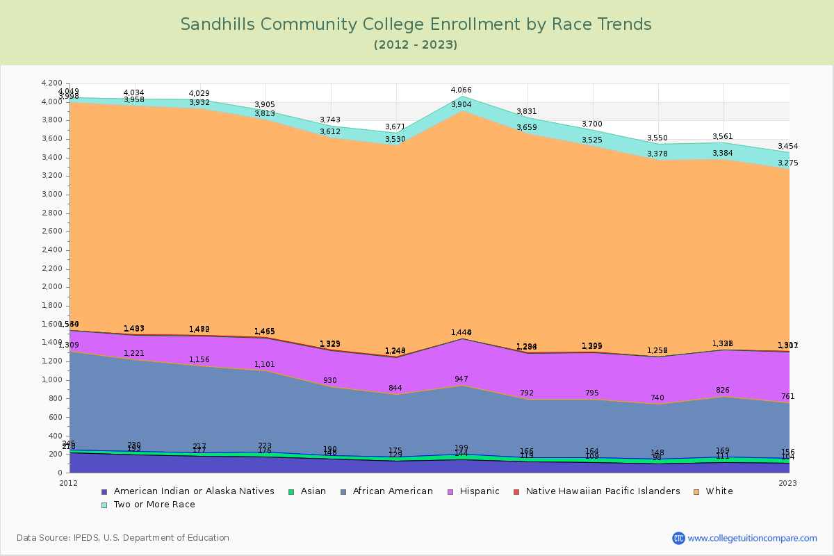 Sandhills Community College Enrollment by Race Trends Chart