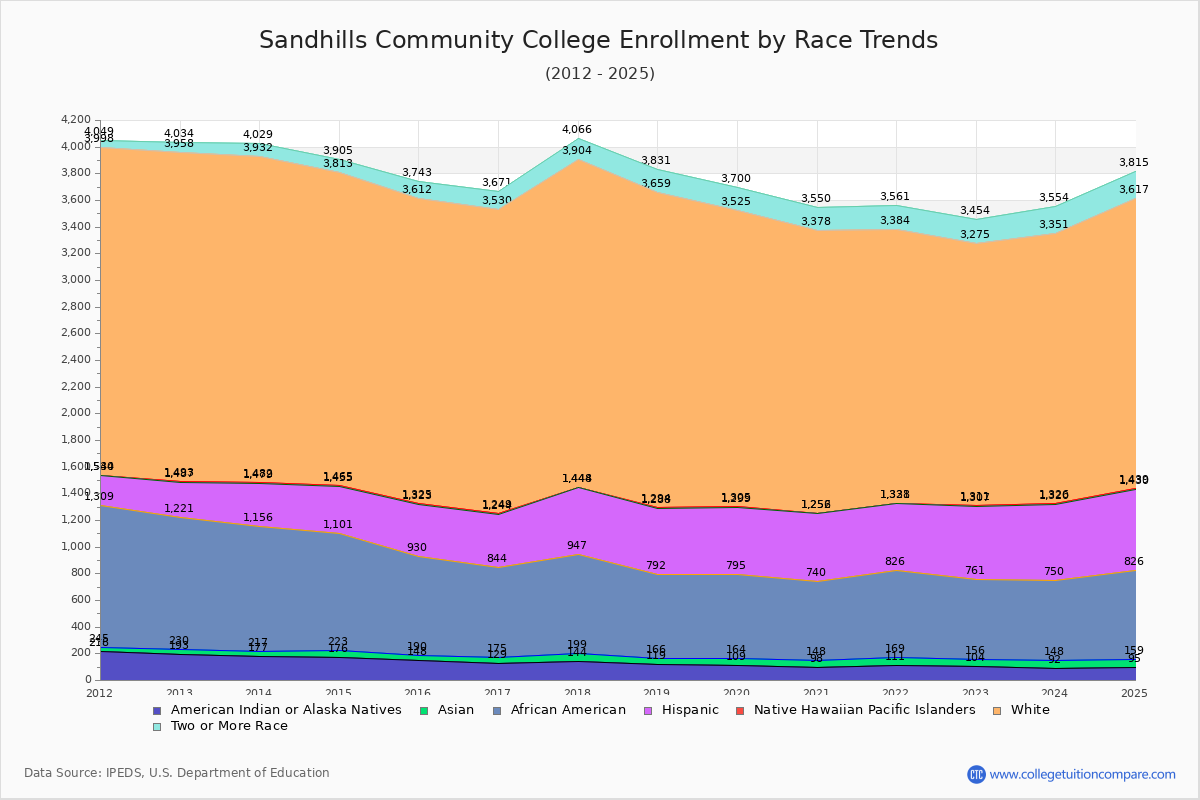 Sandhills Community College Enrollment by Race Trends Chart