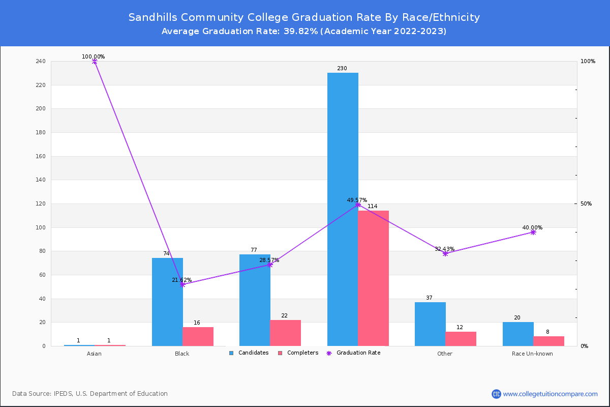 Sandhills Community College graduate rate by race