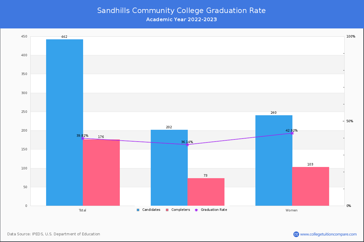 Sandhills Community College graduate rate